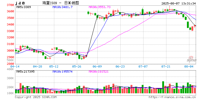 2025年8月4日新交所上海螺纹钢期货结算价