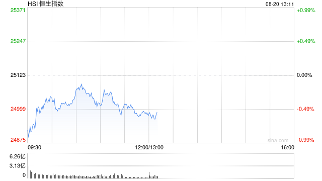 午评：港股恒指跌0.57% 科指跌1.26% 科网股全线下跌 新消费概念活跃 泡泡玛特市值突破4000亿港元