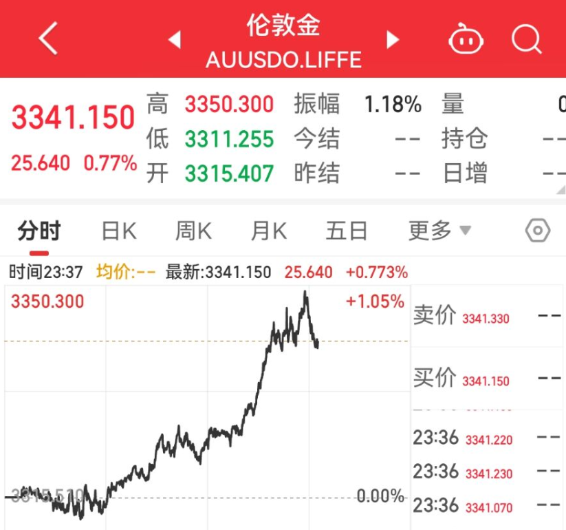 美联储内部分歧，美股延续跌势，黄金震荡