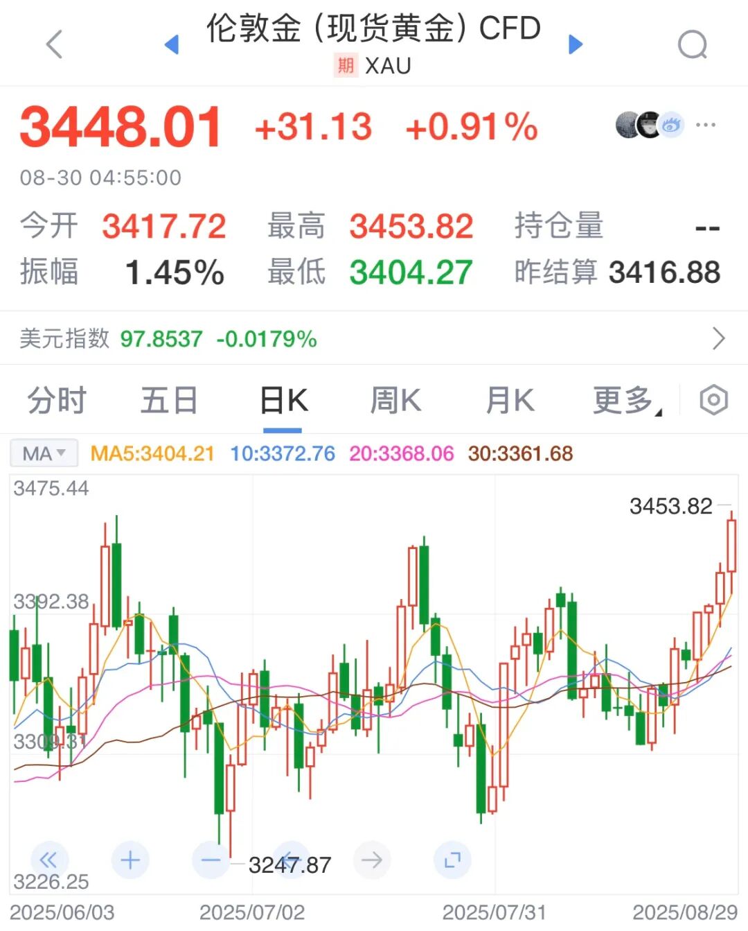 冲高！3518美元！