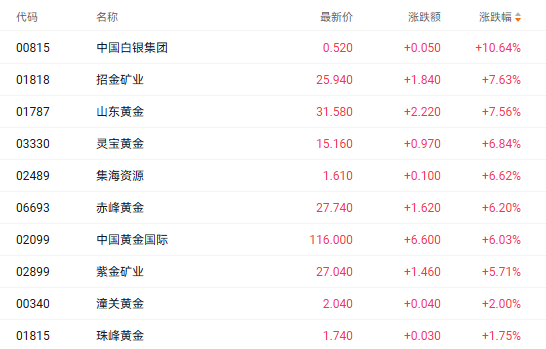 多重利好共振助推金价突破3530美元 招金矿业和山东黄金均涨超7%