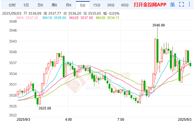 美国制造业崩盘式萎缩 金价六连涨再创新高