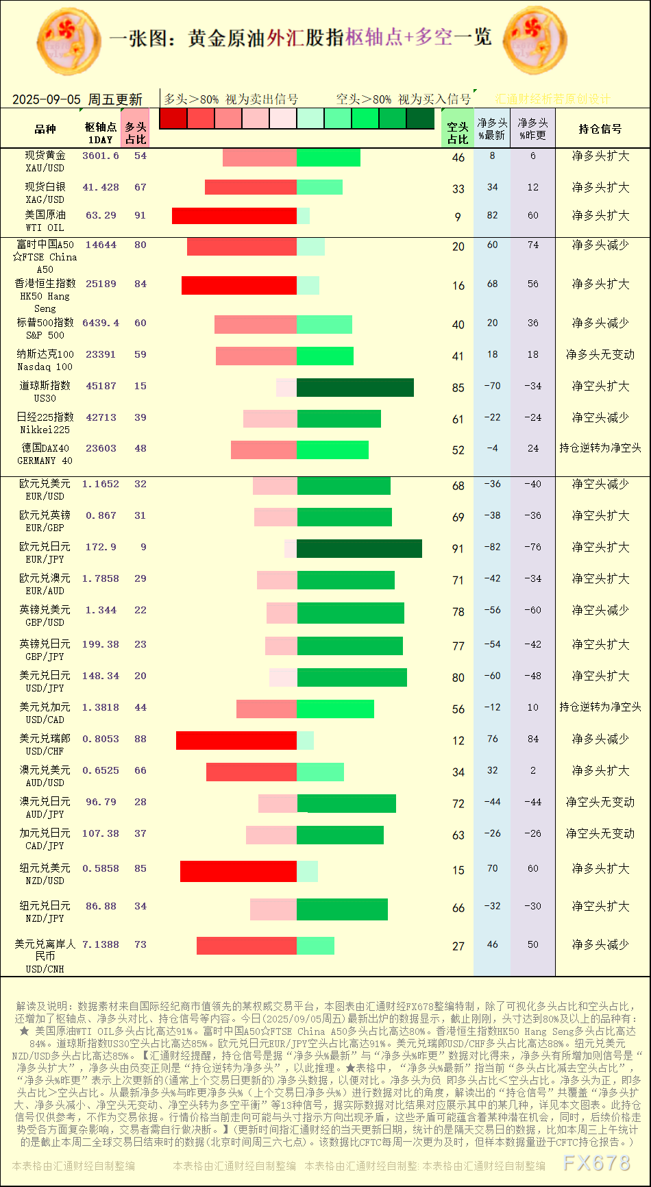 一张图：2025年9月5日黄金原油外汇股指“枢纽点+多空持仓信号”一览