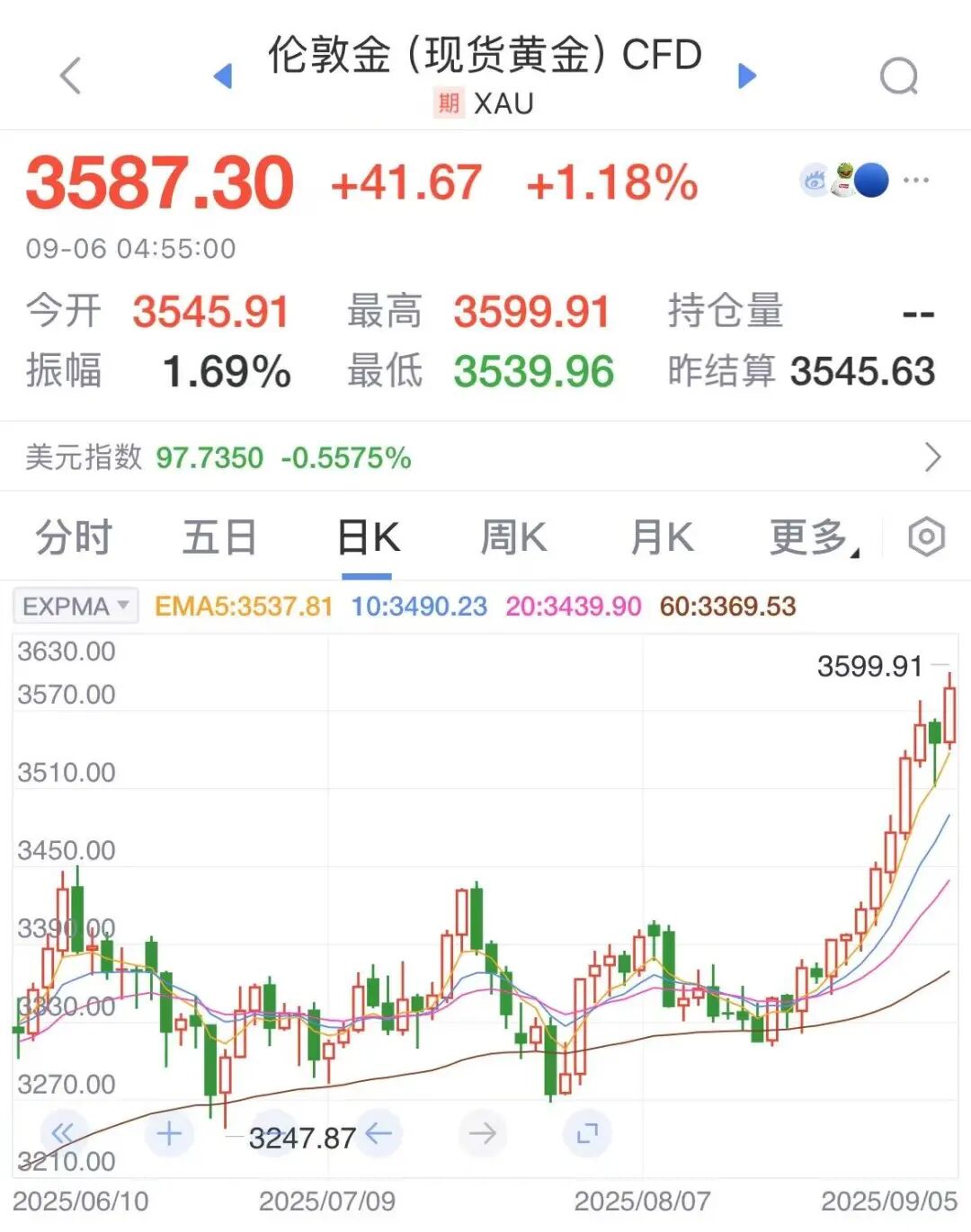 美国非农数据爆冷，现货金价冲击3600美元