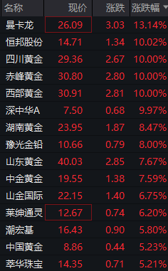 重磅！现货黄金站上3650美元/盎司，多家黄金珠宝龙头股价暴涨