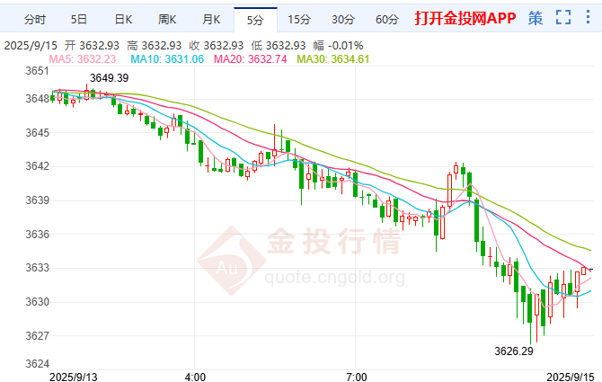 美联储“降息大礼”将至 金价高位震荡修复