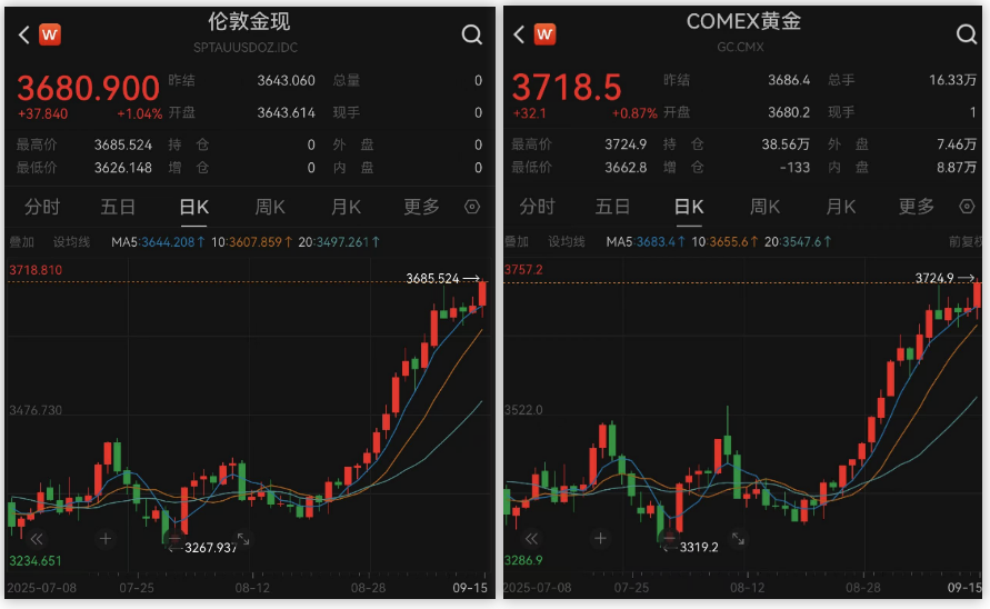 黄金，继续大涨